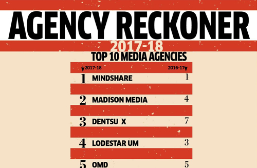 Madison Media is 2nd Most Powerful Media Agency in India – say ET Brand Equity Reckoner 2018